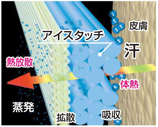 アイスタッチの素材構造