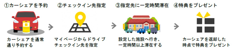 ドライブチェックイン利用方法