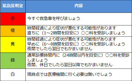 相談結果は段階別に判定