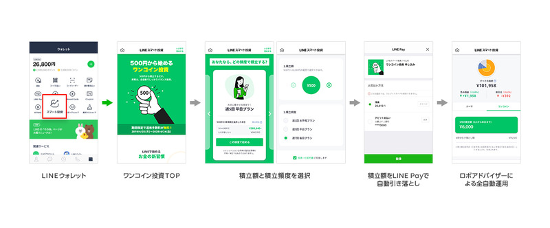 ワンコイン投資 利用方法