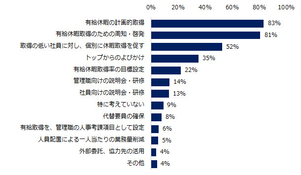 「有給休暇の取得義務化に、どう対応しますか?」の回答(複数回答可)