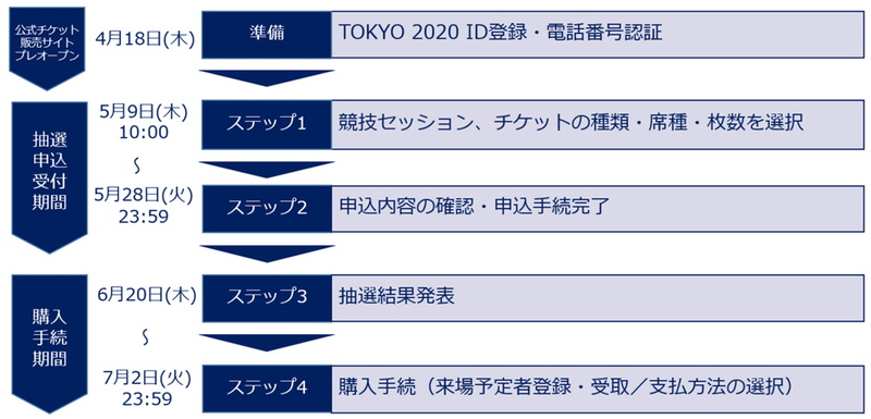 抽選申込受付スケジュールのフロー(予定)