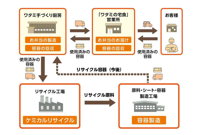 リサイクルモデルの概要