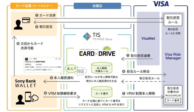 Sony Bank WALLETにおける本機能活用のシステムイメージ