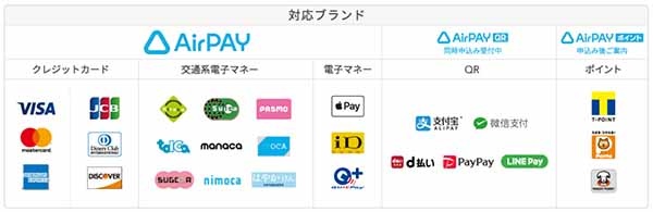Airペイは、主要ブランドのクレジットカードに、交通系電子マネー、iD、QUICPayの電子マネーに対応。AirペイQRではAlipayとWeChat Pay、LINE Pay、d払い、PayPay(対応予定)と5種類のコード決済に対応。mPOSのAirレジからこれらを利用したキャッシュレス決済が簡単に行なえる