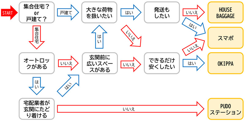 宅配ボックス選択フローチャート