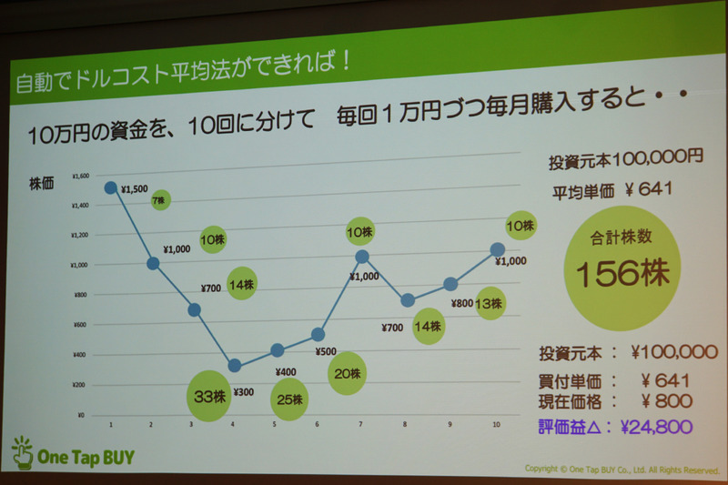 一度に買った場合と定期的に一定金額を買った場合の比較