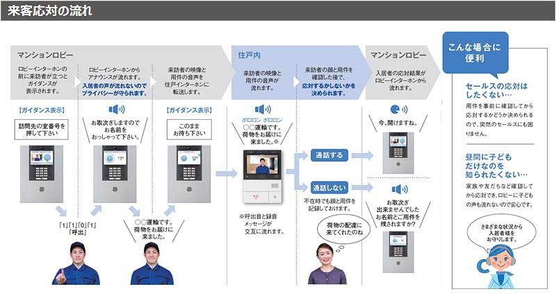 来客応答の流れ