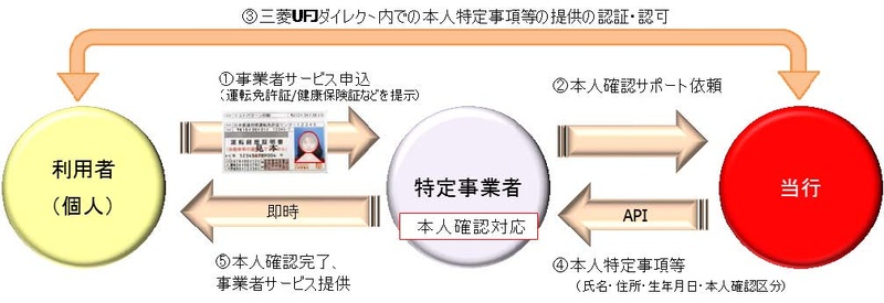 サービスの概要フロー図