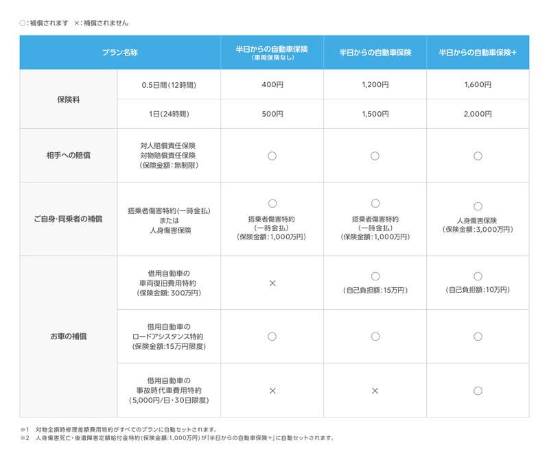 プランと主な補償内容