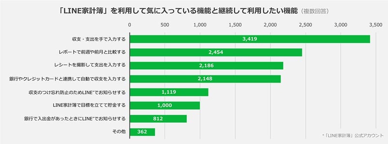 「LINE家計簿」を利用して気に入っている機能と継続して利用したい機能