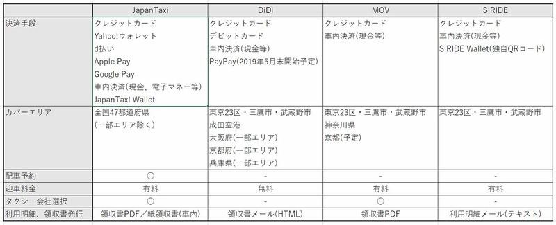 タクシー配車サービスの比較表