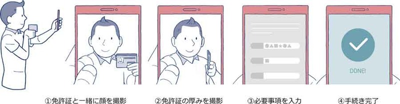 <a href="https://jpn.nec.com/press/201904/20190424_04.html">NECの本人確認サービス「Digital KYC」</a>から