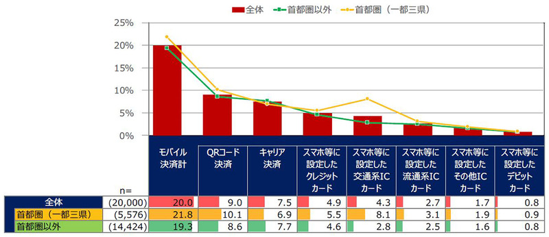 モバイル決済サービスの利用状況
