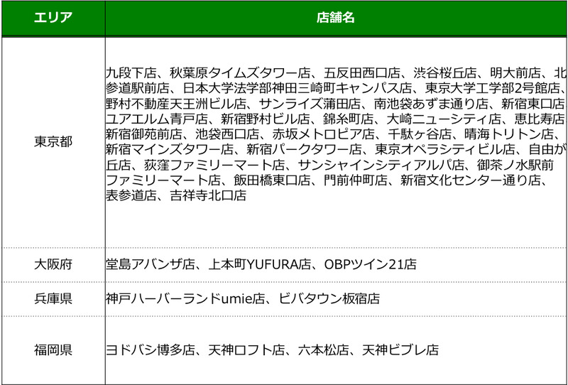 Uber Eats対応店舗