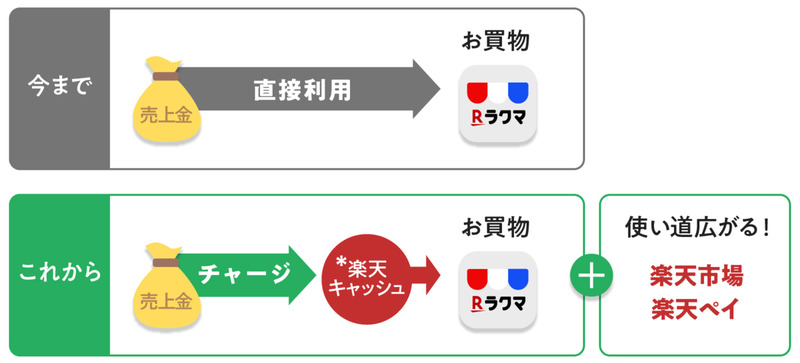 売上金を用いた支払い方法の変更