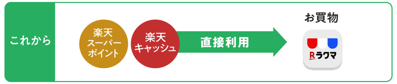 楽天スーパーポイントと楽天キャッシュは直接利用可能に