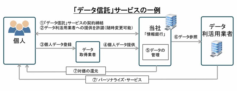 三井住友信託銀行の「データ信託サービス」