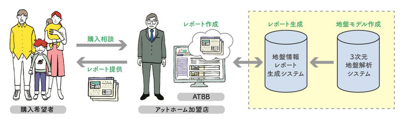 不動産仲介時のサービス利用イメージ