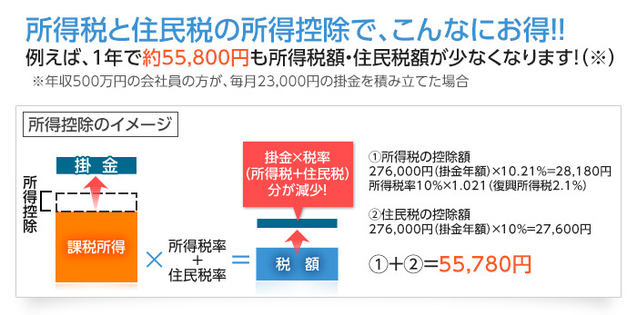 会社員年収500万円の節税例。年額55,780円が10年続けば557,800円、20年なら1,115,600円の節税(SBI証券HPより)