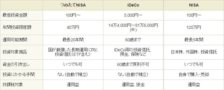 「つみたてNISA」「iDeCo」「NISA」の比較。加入者の職業等によって拠出できる金額は変わる(SBI証券HPより)