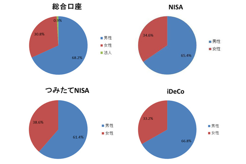 SBI証券における口座保有者の男女比。総合口座に比べ、NISA、つみたてNISA、iDeCoの女性口座保有者比率が高く、とくにつみたてNISAは38.6％と4割に迫る勢い