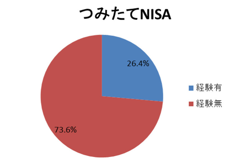 SBI証券におけるつみたてNISA口座保有者の投資経験。投資未経験者(初心者)のつみたてNISA口座開設が目立つ