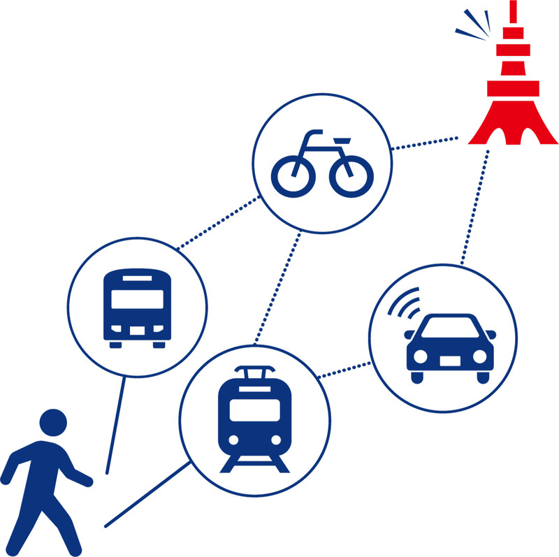 出発地から目的地まで、電車からシェアサイクル、タクシーなど複数の交通サービスを利用した経路と料金を算出できる