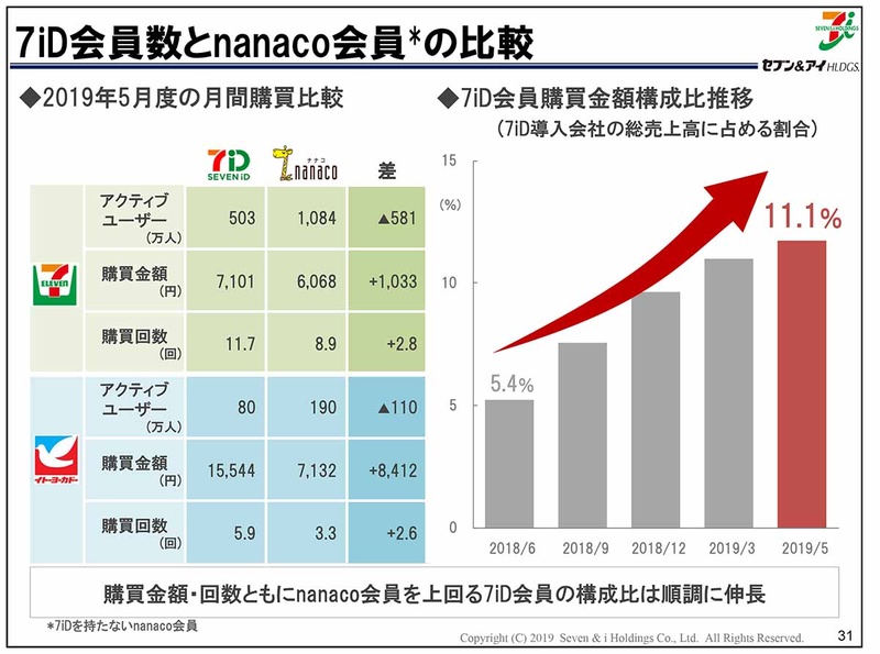7iD会員は、購買金額・回数ともにnanaco会員を上回る(<a href="https://www.7andi.com/ir/file/library/ks/pdf/2019_0704ks.pdf">7月4日のセブン&アイHD決算説明会資料</a>から)