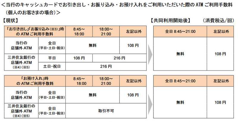 三菱UFJ銀行から三井住友銀行への振込・振込・預け入れのATM利用手数料