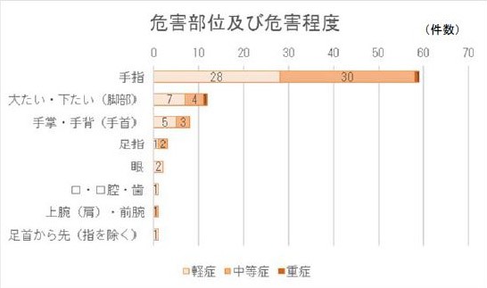 危害部位及び危害程度(消費者庁資料)