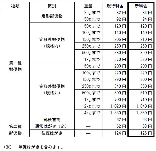 第一種郵便物および第二種郵便物