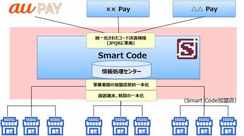 Smart Codeのスキーム