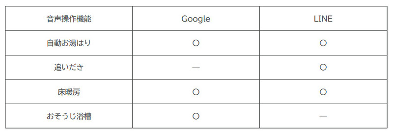 音声操作の機能一覧