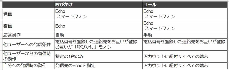 「呼びかけ」と「コール」の違い