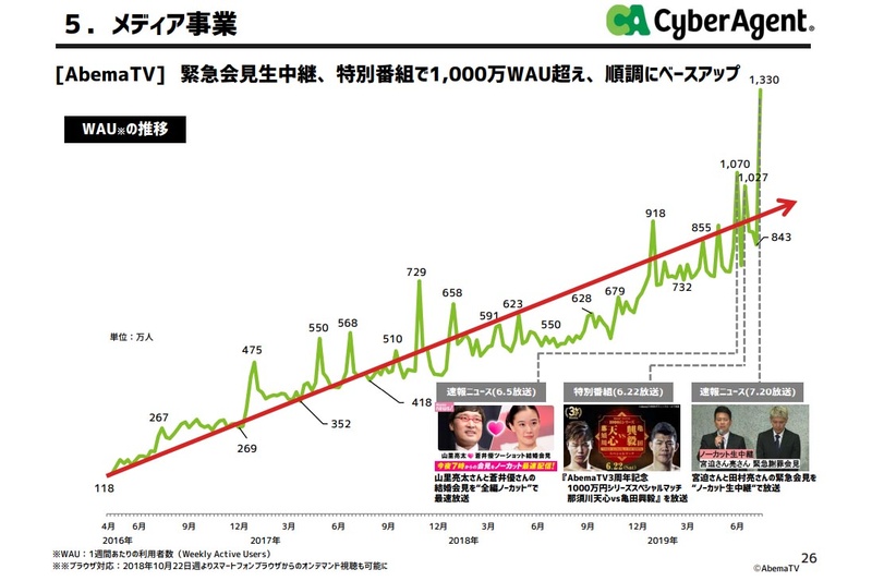 緊急会見生中継、特別番組で1,000万WAU超え