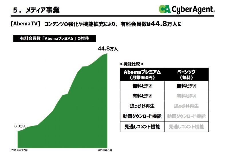 有料会員数は44.8万人