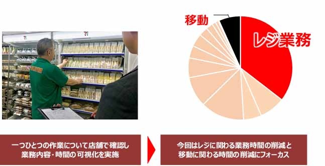 レジ業務と移動時間を削減