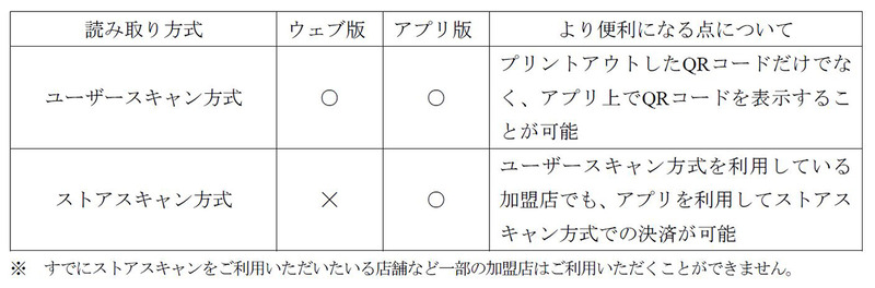 アプリ版とWeb版の違い