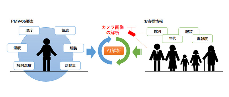 画像解析によるPMV空調制御