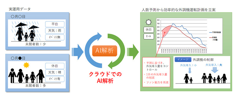 館内人数の予測による省エネルギー制御