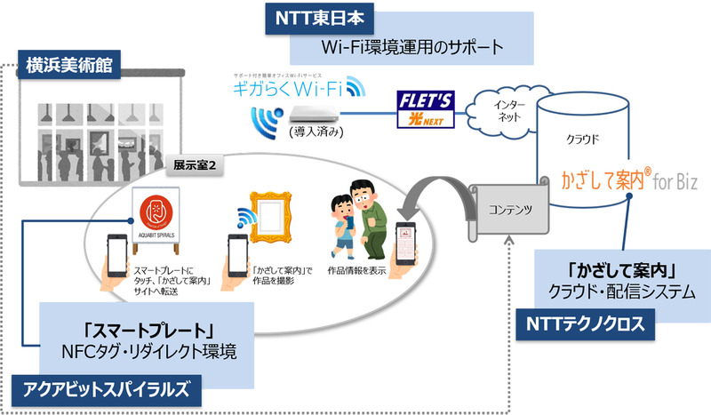 実証実験における各社の役割分担
