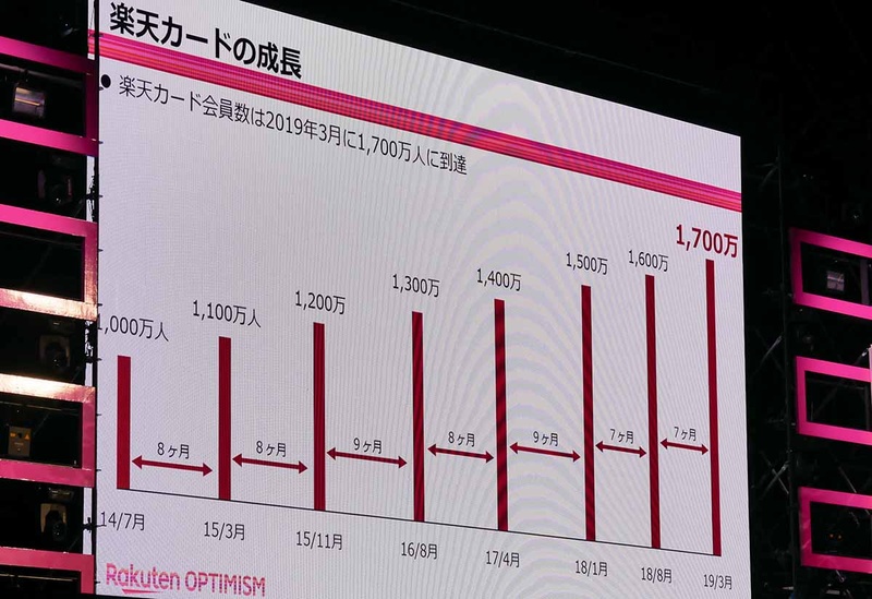 楽天カードの会員数の拡大