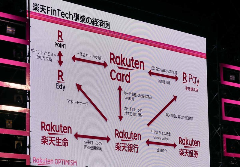 楽天FinTech事業の経済圏。楽天銀行、楽天カードに加え、楽天Edyや楽天ポイント、そして楽天ペイなどを抱える