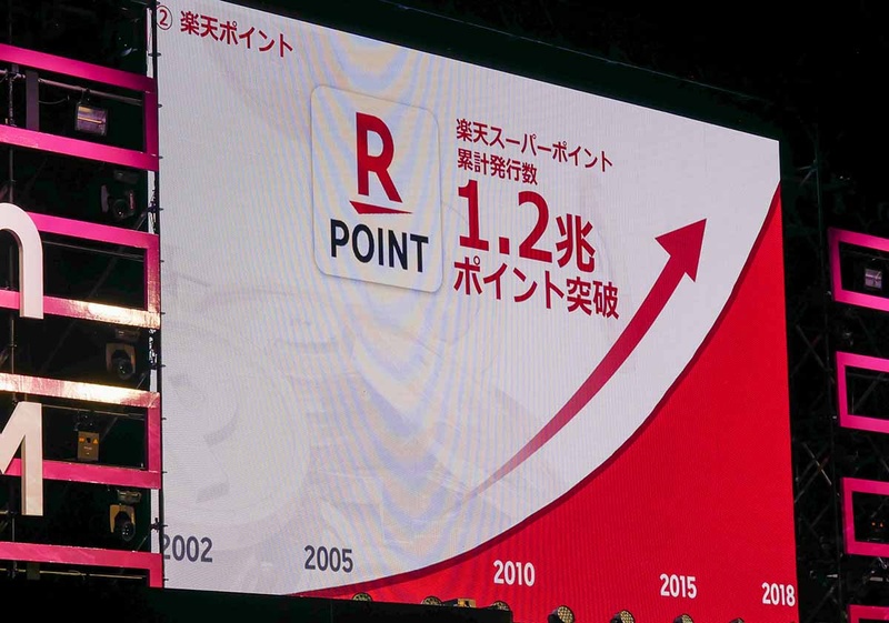 1.2兆ポイントに達した楽天ポイントの累計発行額