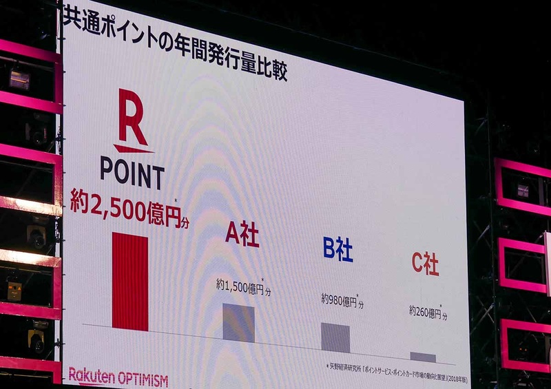 他社と比べても多い年間2,500億というポイントを発行している