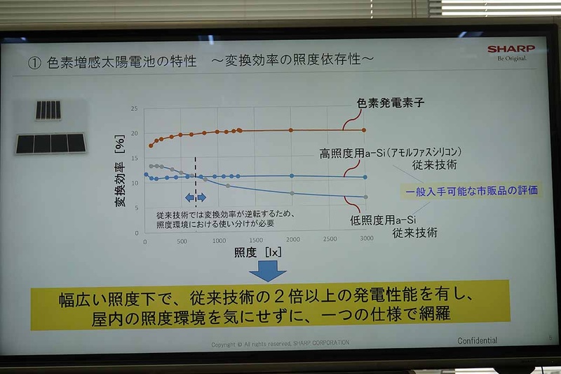 色素増感太陽電池の特性