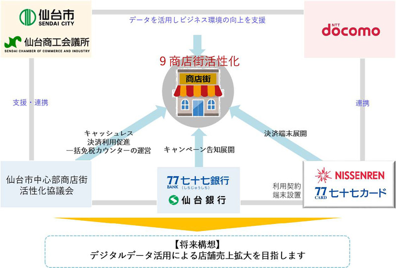 杜の都キャッシュレスタウン 取り組みイメージ
