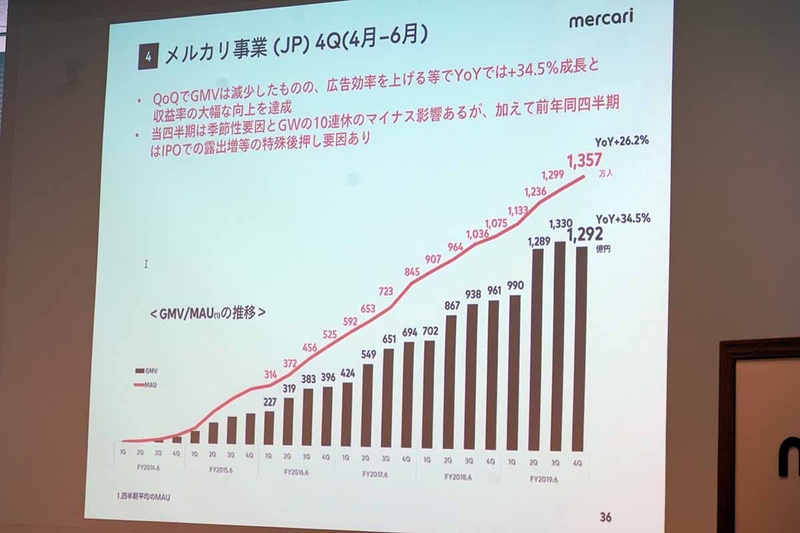 メルカリ事業の推移