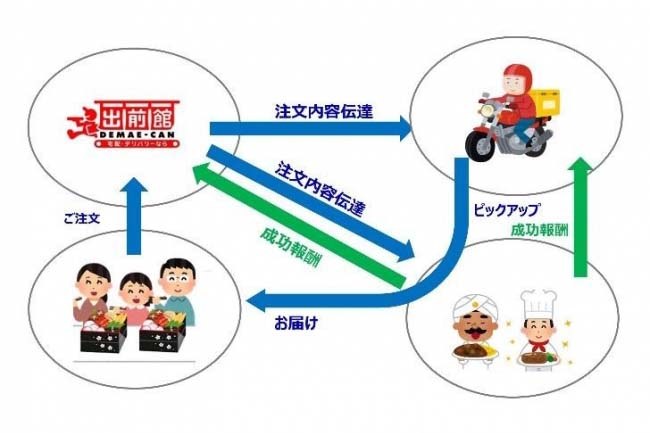 シェアリングデリバリー